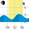 Grand Strand Airport ICW tide chart for Friday, October 6, 2023