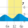 Grand Strand Airport ICW tide chart for Saturday, October 7, 2023