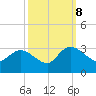Grand Strand Airport ICW tide chart for Sunday, October 8, 2023
