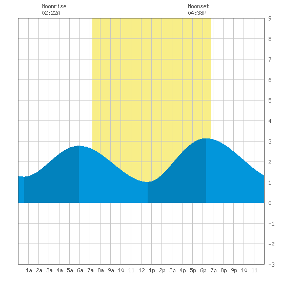 Grand Strand Airport ICW tide chart for Monday, October 9, 2023