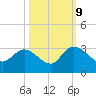 Grand Strand Airport ICW tide chart for Monday, October 9, 2023