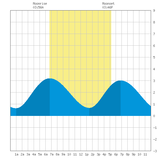 Grand Strand Airport ICW tide chart for Friday, November 10, 2023