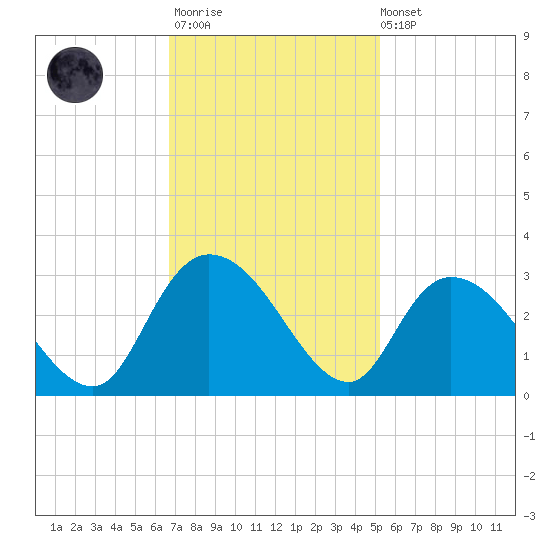 Grand Strand Airport ICW tide chart for Monday, November 13, 2023