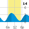 Grand Strand Airport ICW tide chart for Tuesday, November 14, 2023