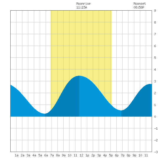 Grand Strand Airport ICW tide chart for Friday, November 17, 2023