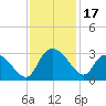 Grand Strand Airport ICW tide chart for Friday, November 17, 2023