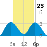 Grand Strand Airport ICW tide chart for Thursday, November 23, 2023