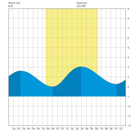 Grand Strand Airport ICW tide chart for Saturday, November 4, 2023