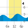 Grand Strand Airport ICW tide chart for Saturday, November 4, 2023
