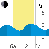 Grand Strand Airport ICW tide chart for Sunday, November 5, 2023