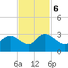 Grand Strand Airport ICW tide chart for Monday, November 6, 2023