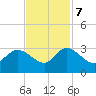 Grand Strand Airport ICW tide chart for Tuesday, November 7, 2023