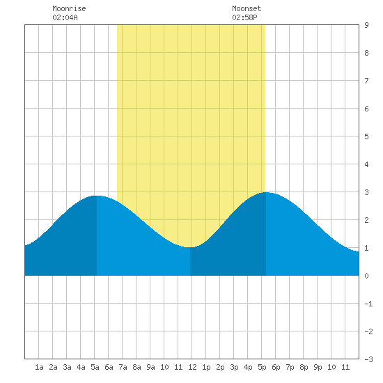 Grand Strand Airport ICW tide chart for Wednesday, November 8, 2023