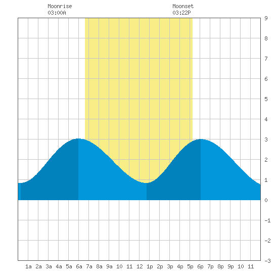 Grand Strand Airport ICW tide chart for Thursday, November 9, 2023