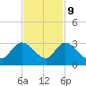 Grand Strand Airport ICW tide chart for Thursday, November 9, 2023