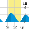 Grand Strand Airport ICW tide chart for Wednesday, December 13, 2023