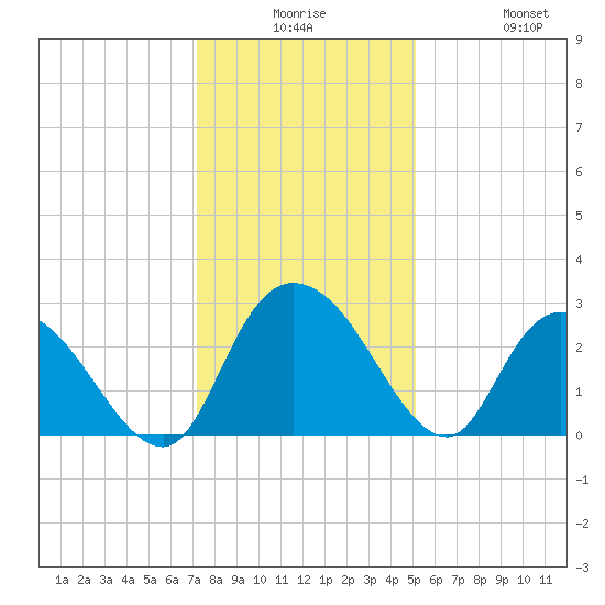 Grand Strand Airport ICW tide chart for Saturday, December 16, 2023