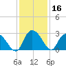 Grand Strand Airport ICW tide chart for Saturday, December 16, 2023
