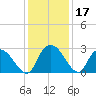 Grand Strand Airport ICW tide chart for Sunday, December 17, 2023