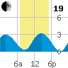 Grand Strand Airport ICW tide chart for Tuesday, December 19, 2023