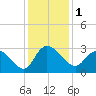 Grand Strand Airport ICW tide chart for Friday, December 1, 2023