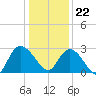 Grand Strand Airport ICW tide chart for Friday, December 22, 2023