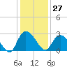 Grand Strand Airport ICW tide chart for Wednesday, December 27, 2023