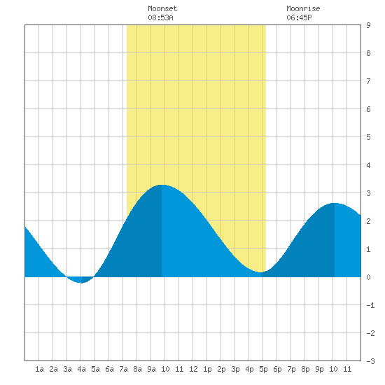 Grand Strand Airport ICW tide chart for Thursday, December 28, 2023