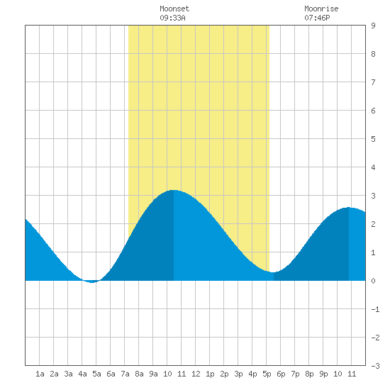 Grand Strand Airport ICW tide chart for Friday, December 29, 2023
