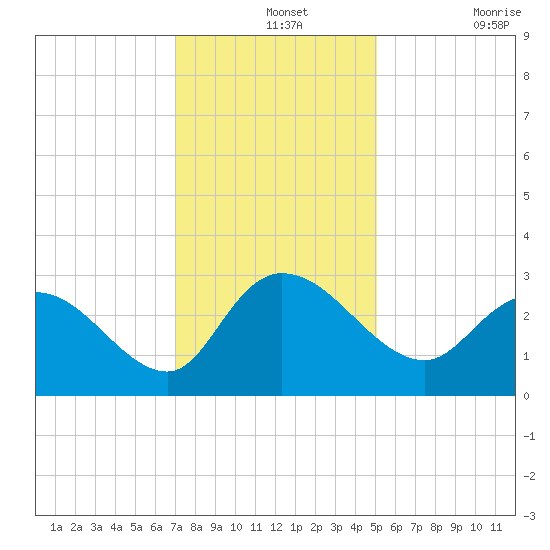 Grand Strand Airport ICW tide chart for Saturday, December 2, 2023