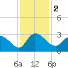 Grand Strand Airport ICW tide chart for Saturday, December 2, 2023