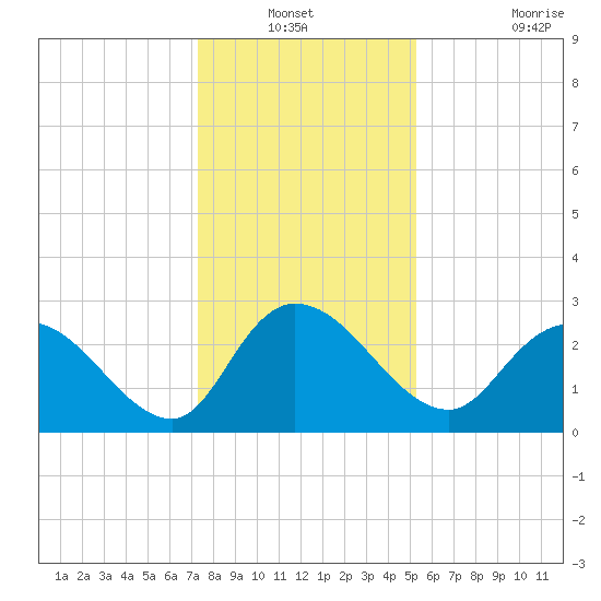 Grand Strand Airport ICW tide chart for Sunday, December 31, 2023