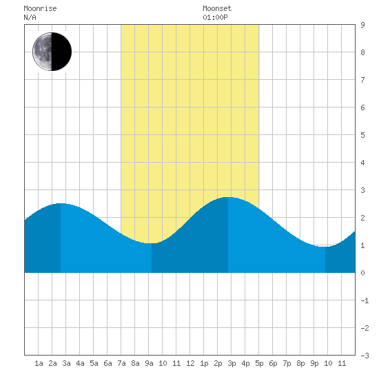Grand Strand Airport ICW tide chart for Tuesday, December 5, 2023