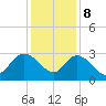 Grand Strand Airport ICW tide chart for Friday, December 8, 2023