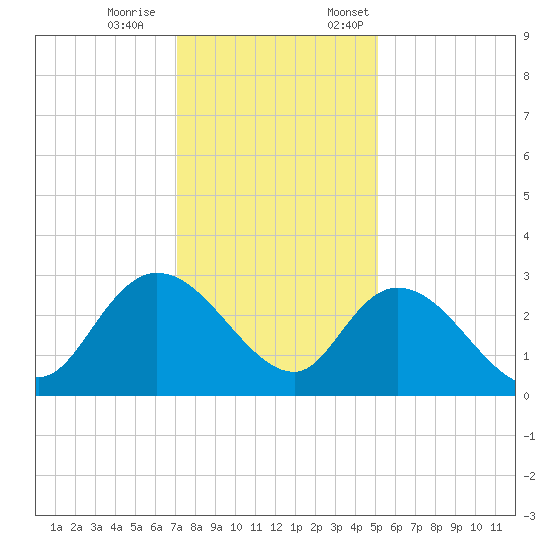 Grand Strand Airport ICW tide chart for Saturday, December 9, 2023