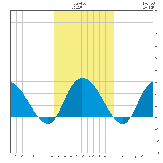Grand Strand Airport ICW tide chart for Monday, January 15, 2024