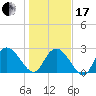 Grand Strand Airport ICW tide chart for Wednesday, January 17, 2024