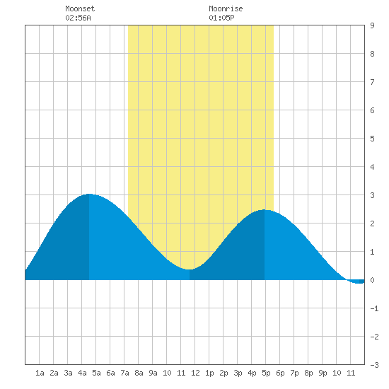 Grand Strand Airport ICW tide chart for Saturday, January 20, 2024