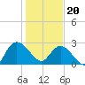 Grand Strand Airport ICW tide chart for Saturday, January 20, 2024