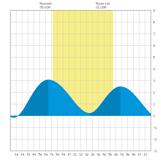 Grand Strand Airport ICW tide chart for Monday, January 22, 2024