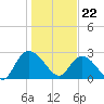 Grand Strand Airport ICW tide chart for Monday, January 22, 2024