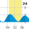 Grand Strand Airport ICW tide chart for Wednesday, January 24, 2024