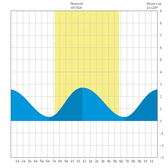 Grand Strand Airport ICW tide chart for Tuesday, January 30, 2024