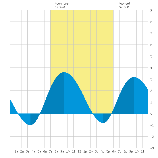 Grand Strand Airport ICW tide chart for Saturday, February 10, 2024