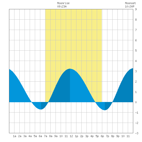 Grand Strand Airport ICW tide chart for Tuesday, February 13, 2024