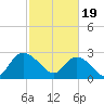 Grand Strand Airport ICW tide chart for Monday, February 19, 2024