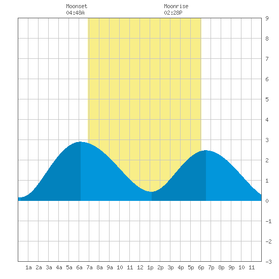 Grand Strand Airport ICW tide chart for Tuesday, February 20, 2024