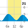 Grand Strand Airport ICW tide chart for Wednesday, February 21, 2024