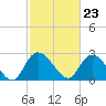 Grand Strand Airport ICW tide chart for Friday, February 23, 2024