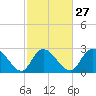 Grand Strand Airport ICW tide chart for Tuesday, February 27, 2024